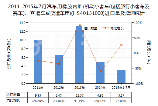 2011-2015年7月汽車用橡膠內(nèi)胎(機動小客車(包括旅行小客車及賽車)、客運車或貨運車用)(HS40131000)進口量及增速統(tǒng)計